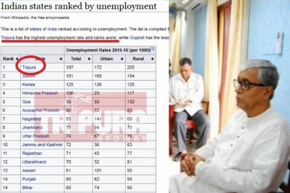 Cow-dung on Manik Sarkar's I-Day speech about India's Unemployment rate : Wikipedia says, 'Tripura has the highest unemployment rate and ranks worst' Cow-dung on Manik Sarkar's I-Day speech about India's Unemployment rate : Wikipedia says, 'Tripura has the highest unemployment rate and ranks worst'